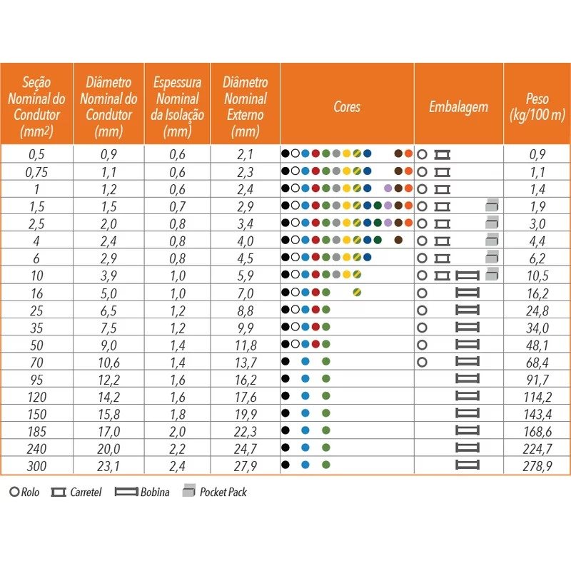 Fio Cabo Flexivel 1 5mm 750v 100 Metros El trico Sil Branco fio-cabo-flexivel-1-5mm-750v-100-metros-el-trico-sil-branco